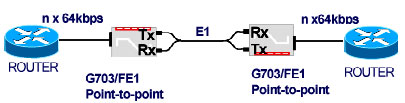 Application G.703 E1-U/ FE1/ FE1-A  Single Port E1 and Fractional E1 Access Unit