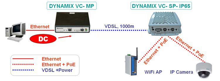 Connection removed PoE Ethernet device with Dynamix VC-MP and Dynamix VC-SP