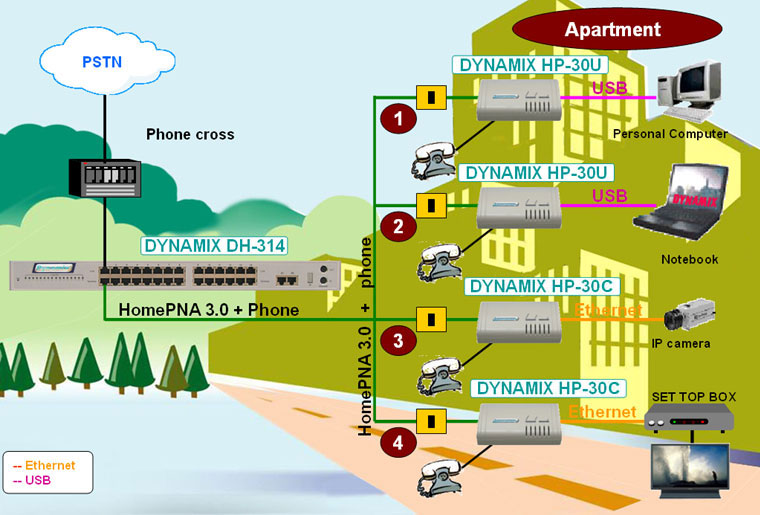 Solution on the base of HomePNA equipment of Dynamix series Creation of housing network on the telephone line