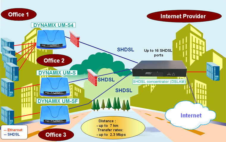 Solution on the base of SHDSL equipment of Dynamix series Connection of the remote offices to Internet