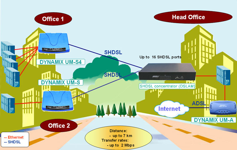 Solution on the base of SHDSL equipment of Dynamix series Connection of the remote offices to the head office on the dedicated lines with using of SHDSL concentrators (DSLAM)