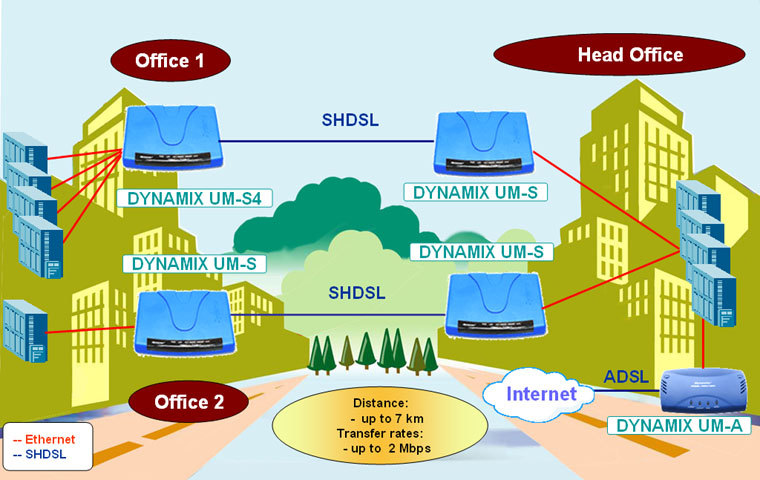 Solution on the base of SHDSL equipment of Dynamix series Connection of remote office to the head office on the dedicated lines with using of modem/routers
