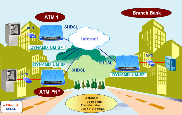 Solution on the base of SHDSL equipment of Dynamix series Connection of the remote offices to Internet