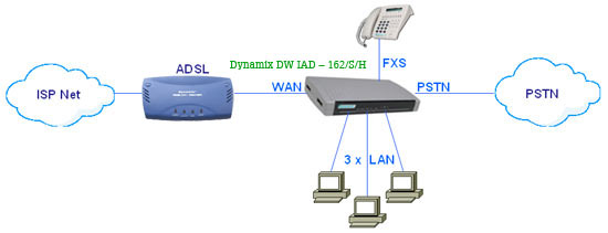 Application Dynamix DW IAD  162/S/H VoIP gateway with 1 FXS port and 3 ports router